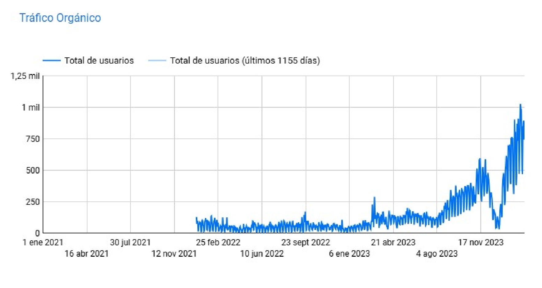 Gráfico de Kensa con tráfico órganico