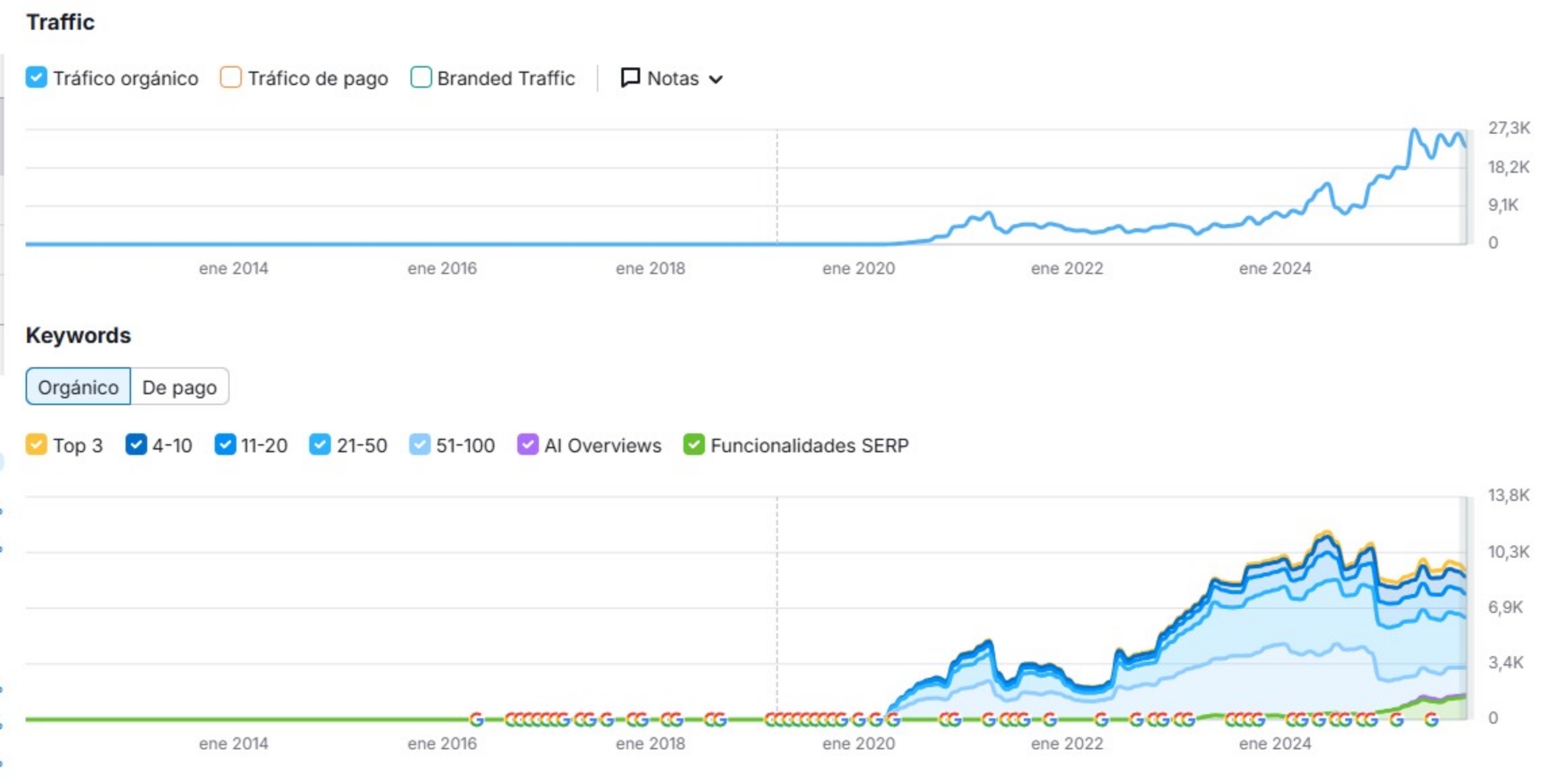 Gráficos de los servicios en La Chaine