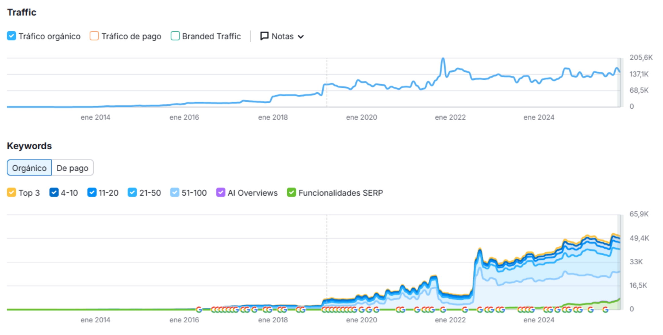 Gráficas de los servicios de Nails Factory